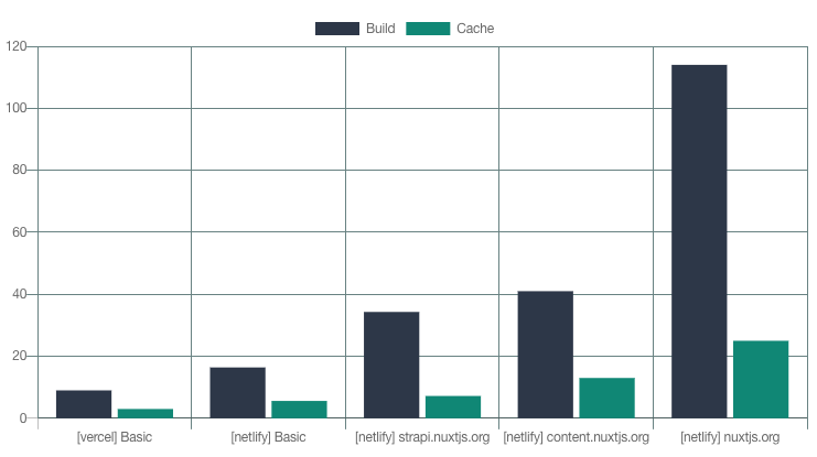 Comparison between build VS cache time